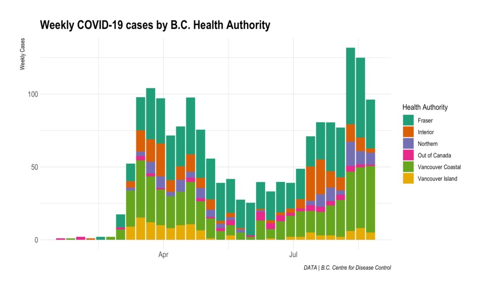 weekly COVID-19 cases by B.C. health authority