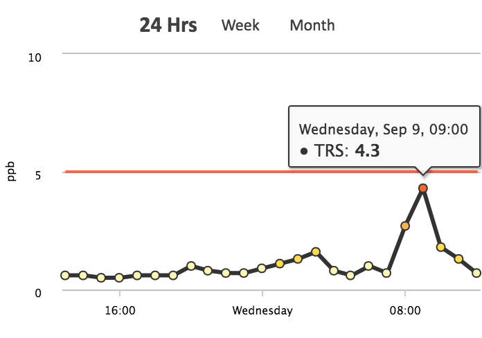 Fine particulate matter over the last 24 hours peaked at 9 a.m. Wednesday.