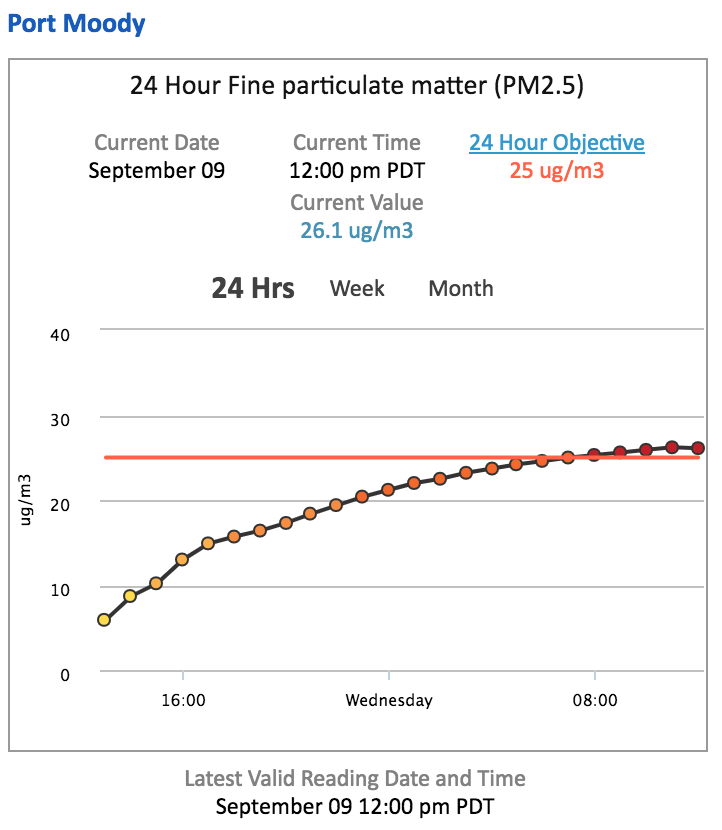 Cumulative fine particulate matter concentrations over 24 hours.