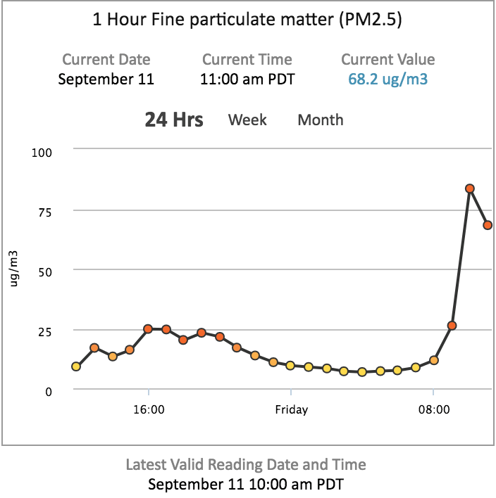 Concentration of fine particulate matter spiked to 83.5 micrograms per square metre at the Port Mood