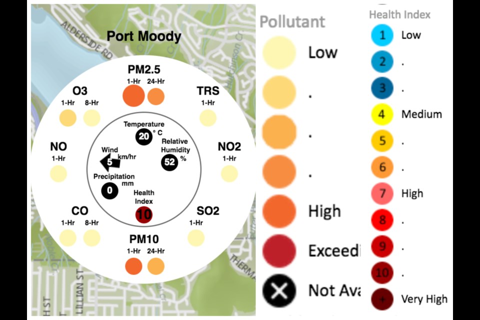 Metro Vancouver's health index hit 10 or "very high" on Friday morning, the highest rating on its 10-point scale.