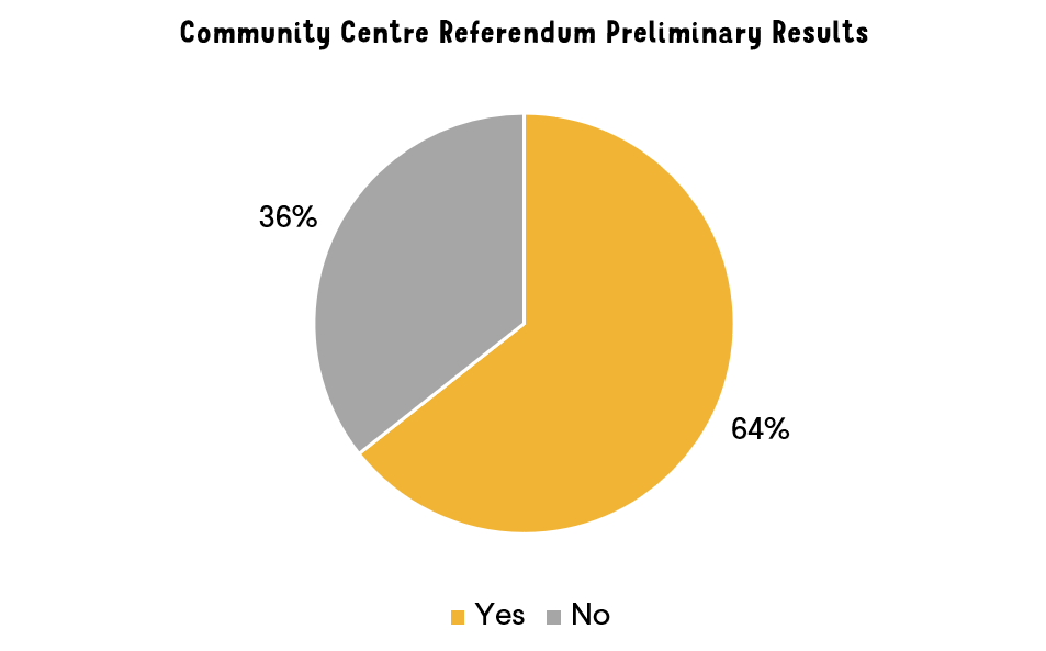 Results pie with 64 per cent in favour and 36 against.