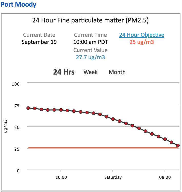 Tri-Cities air quality finally considered ‘low-risk’ as skies clear_0