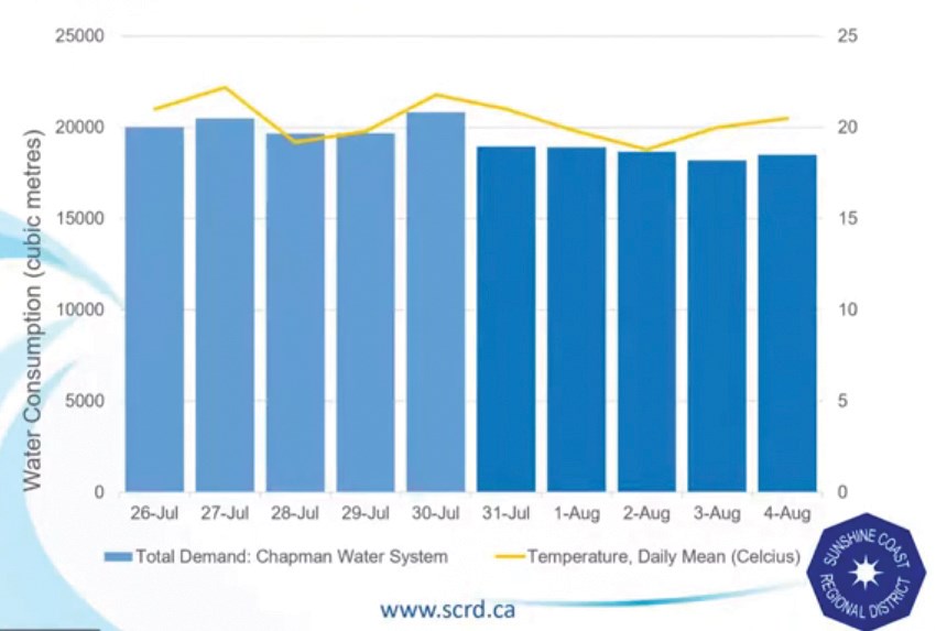 Water graph