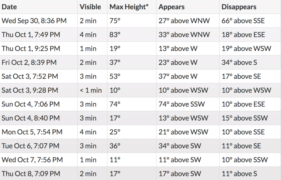Tri-City residents will get a shot at spotting the International Space Station from Wednesday Sep 30