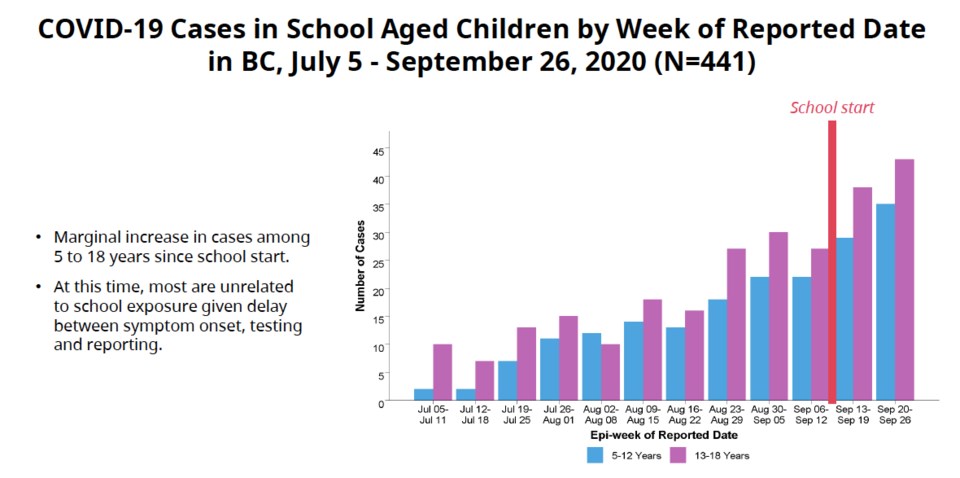 covid in school kids graph Oct1