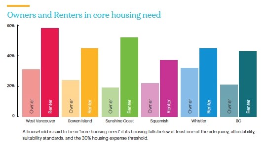 Graphic showing more than average, renters in region are in