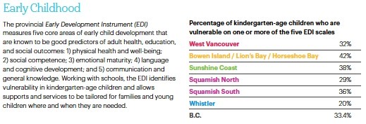 20 to 42 per cent of region's children vulnerable according to B.C.'s Early Development Instrument