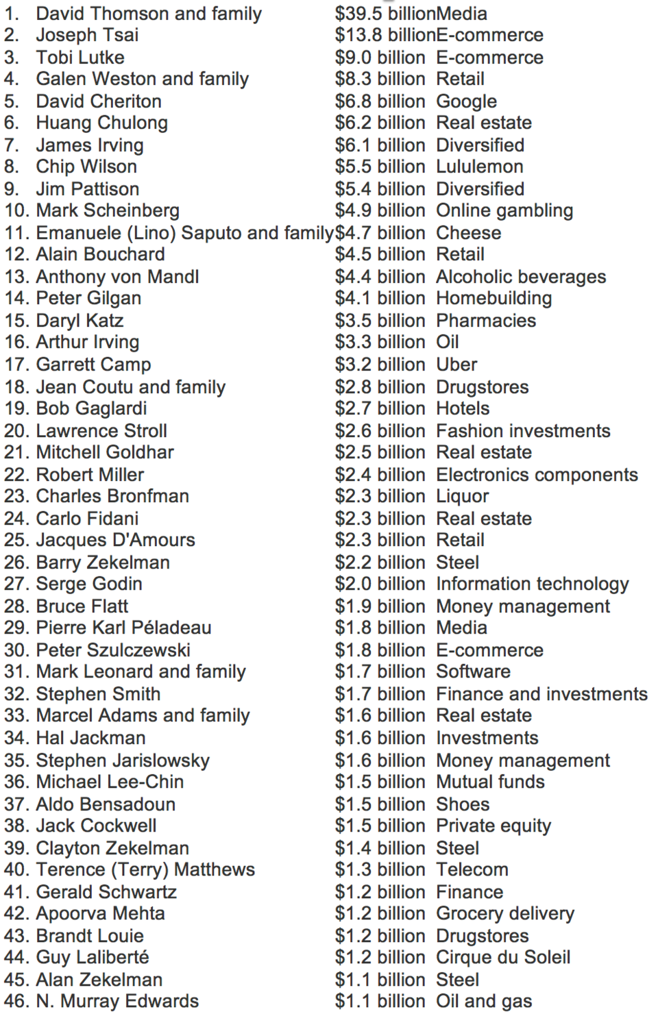 Richest Canadians