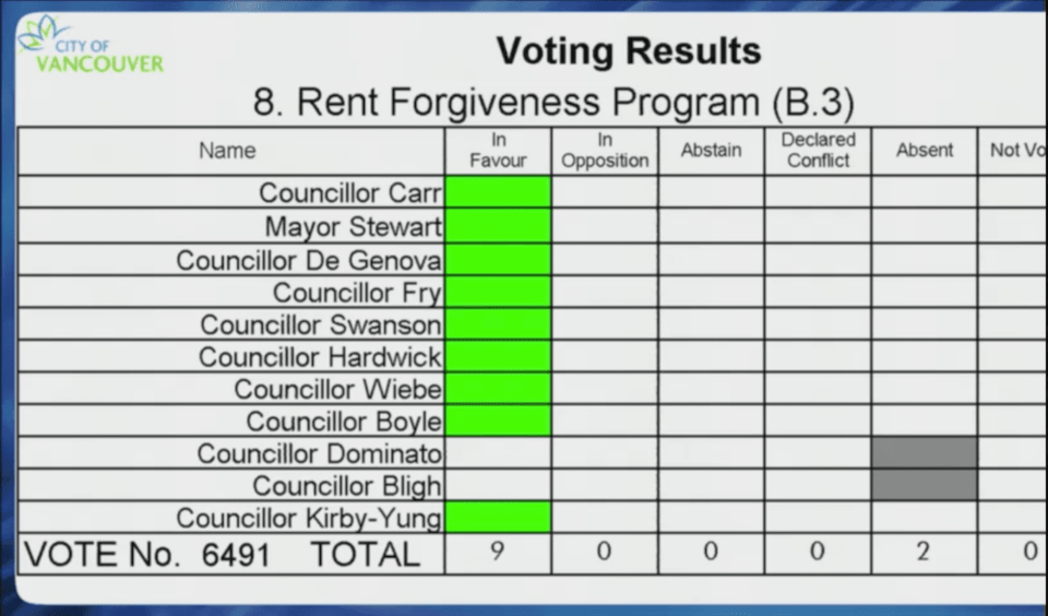 Motion to support the rent forgiveness program in Vancouver City Council. Screengrab
