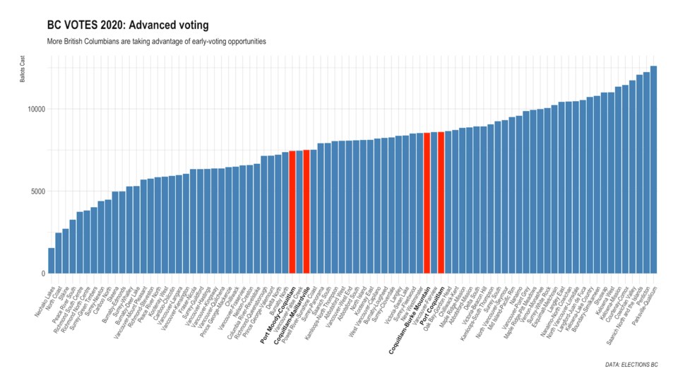 Surge in advance voting means you might not know your Tri-City MLA until Nov. 16_0