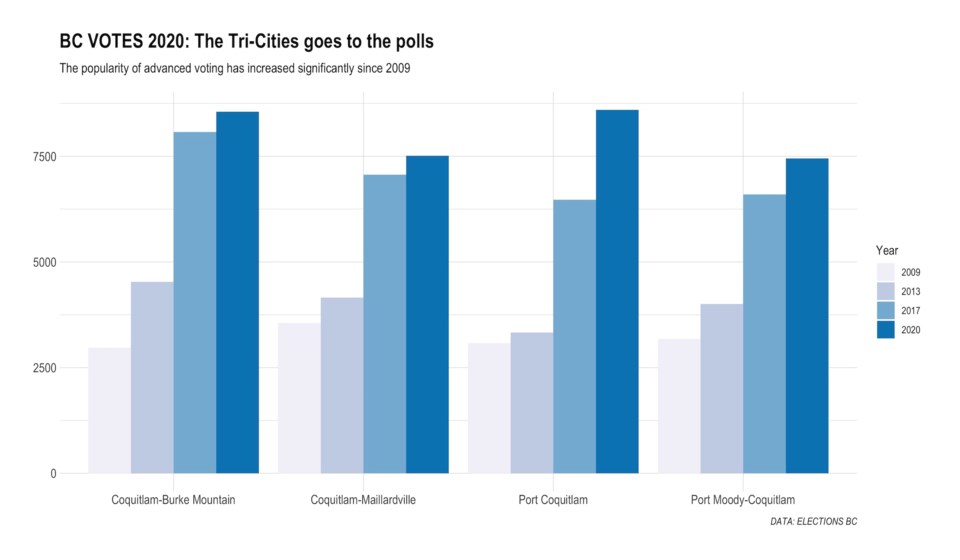 Surge in advance voting means you might not know your Tri-City MLA until Nov. 16_1