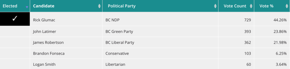 Port Moody-Coquitlam mock student vote results