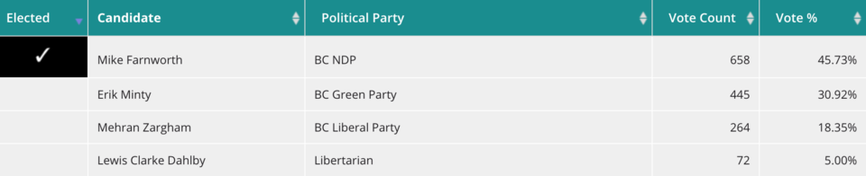 Port Coquitlam mock student vote results