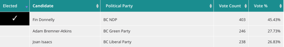 Coquitlam-Burke Mountain mock student vote results