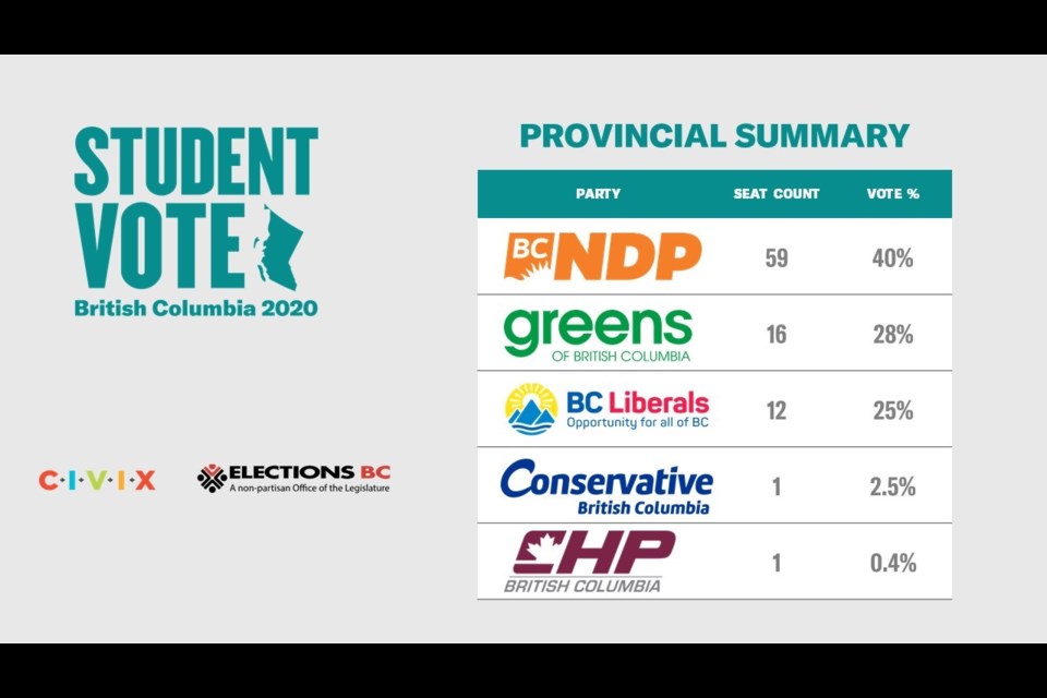 Mock student vote elects BC NDP in majority, BC Greens as official opposition