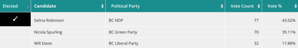 Coquitlam-Maillardville mock student vote results