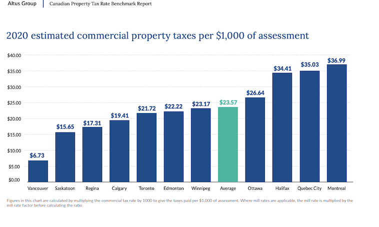 Source: Altus Group 2020 Canadian Property Tax Rate Benchmark Report.