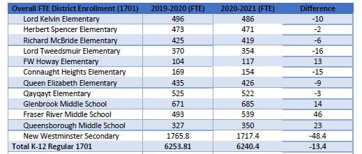 New Westminster school enrolment