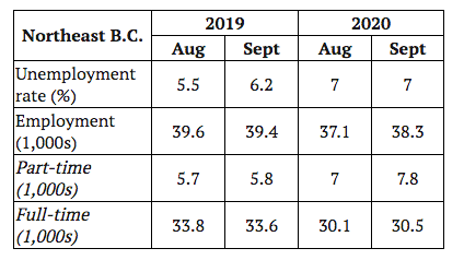 northeast-employment-sept2020-pandemic