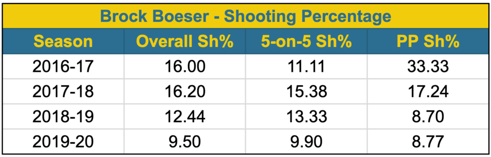 Brock Boeser shooting percentage