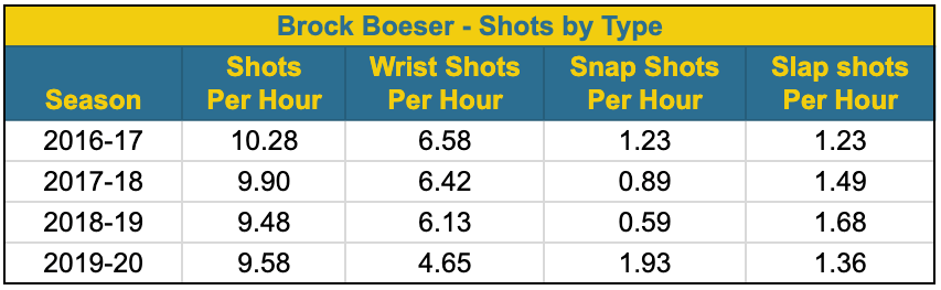 Brock Boeser's shots by typ