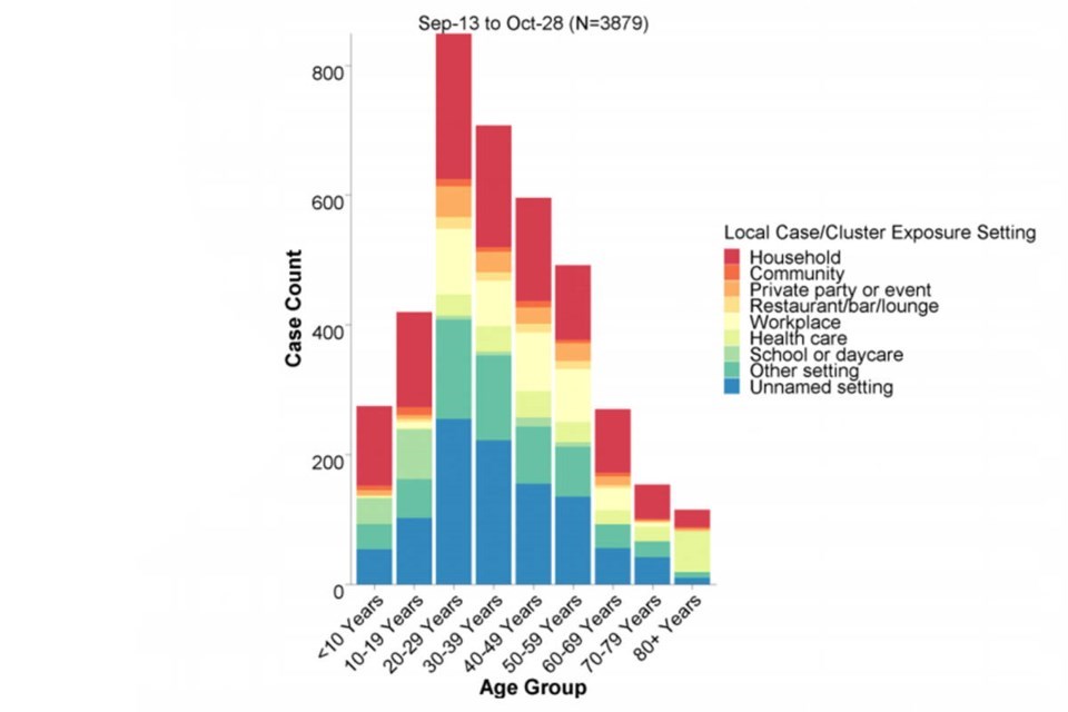 A BCCDC graph released Nov. 12 shows in which settings COVID-19 is most commonly transmitted, and by