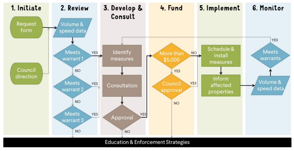 Flow chart of how traffic measures are to be implemented