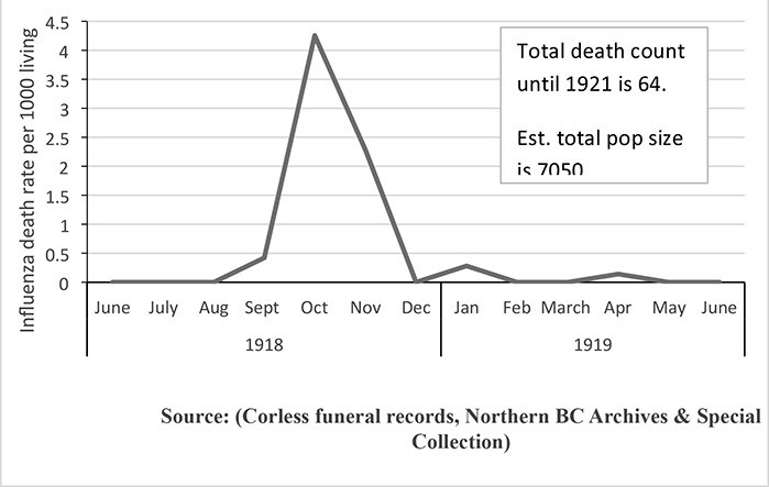 The Spanish flu hit Prince George hard and fast in the fall of 1918. By the time it was over, it killed about one per cent of the city's population at the time and left many more with lasting effects.