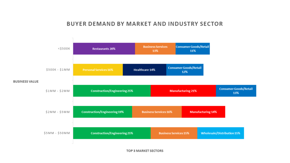 Chart shows which businesses are most in demand. Source: IBBA and M&A Source, Q3, 2020