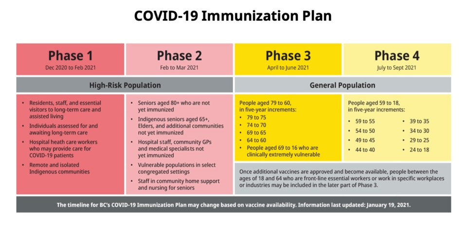 CHART - B.C. COVID-19 immunization plan