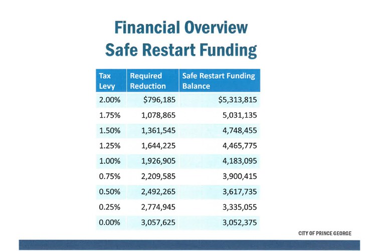 11 City budget table