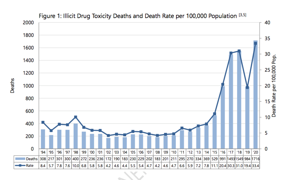 OD Deaths