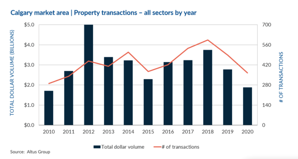 | Courtesy Altus Group