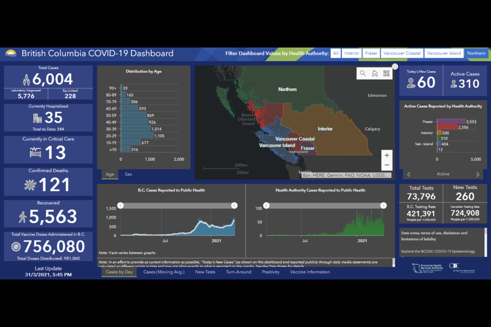 March 31 COVID dashboard for Northern Health.
