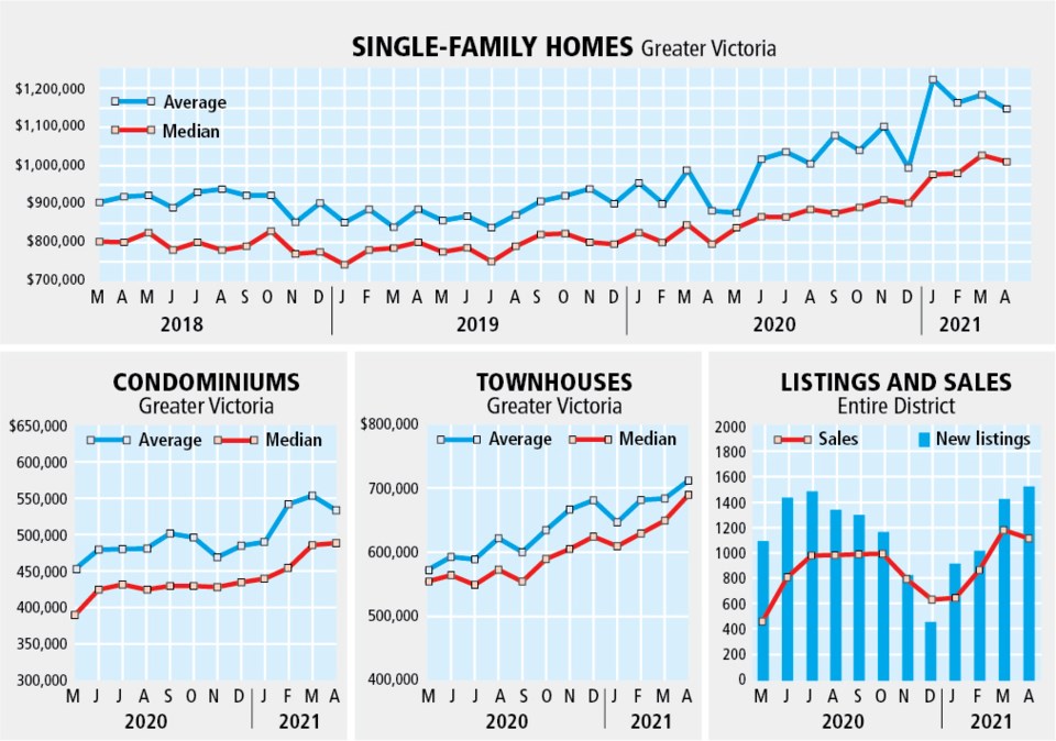 Graphic - Monthly real estate stats for April 2021 (May 2, 2021)