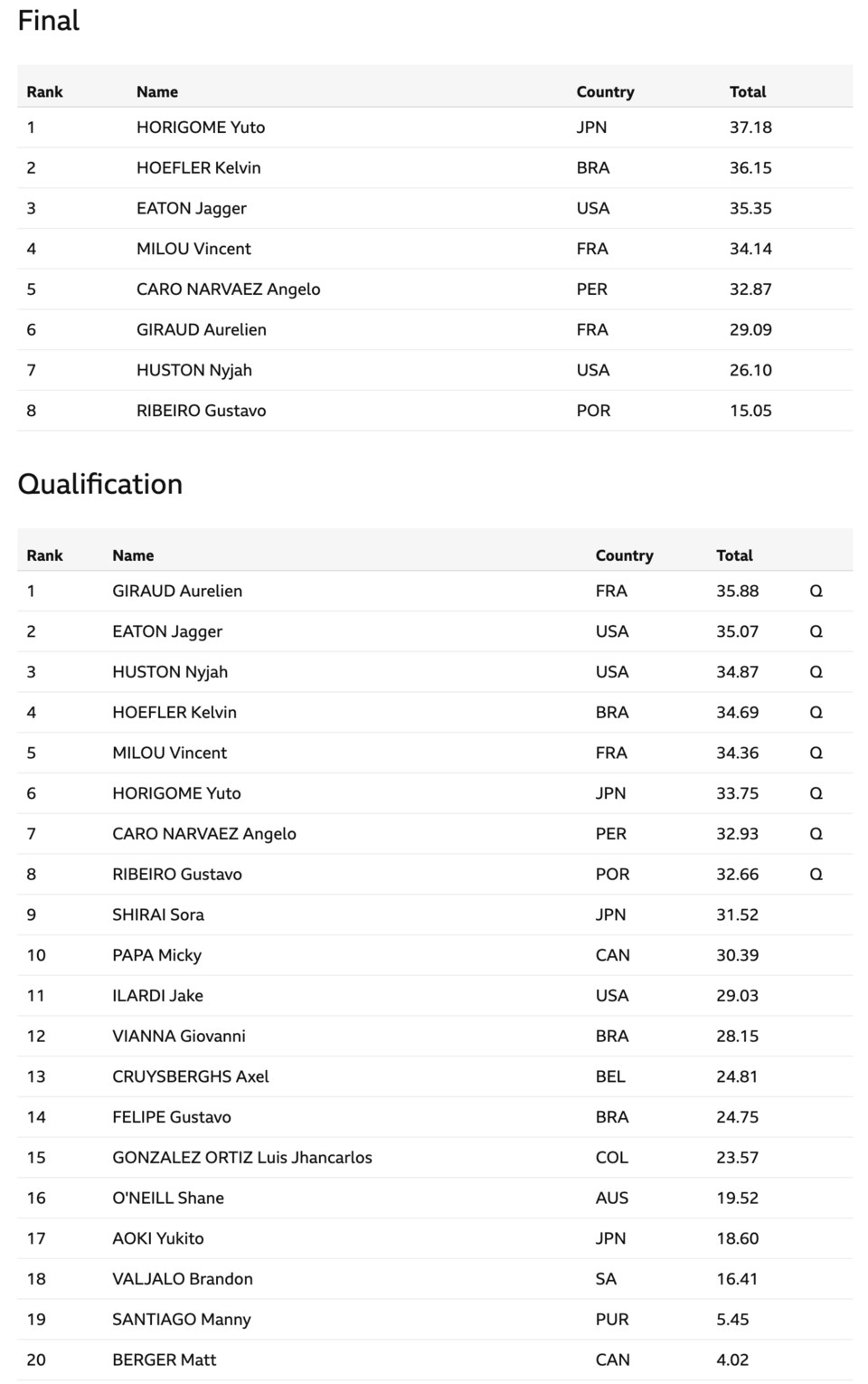 Results