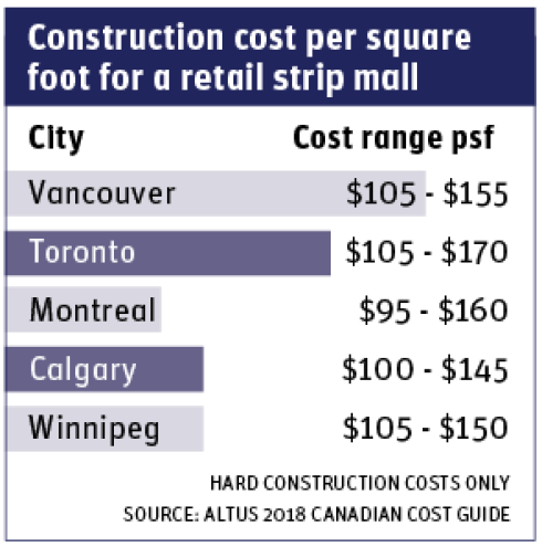 construction costs chart