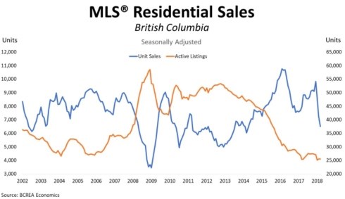 BCREA sales and listings March 2018