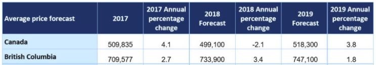 CREA average price forecast BC Canada revised