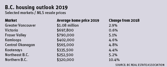 b.c. housing outlook