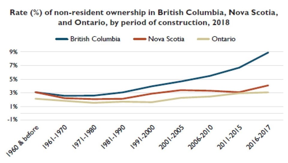 CMHC non resident ownership by build period BC March 2019