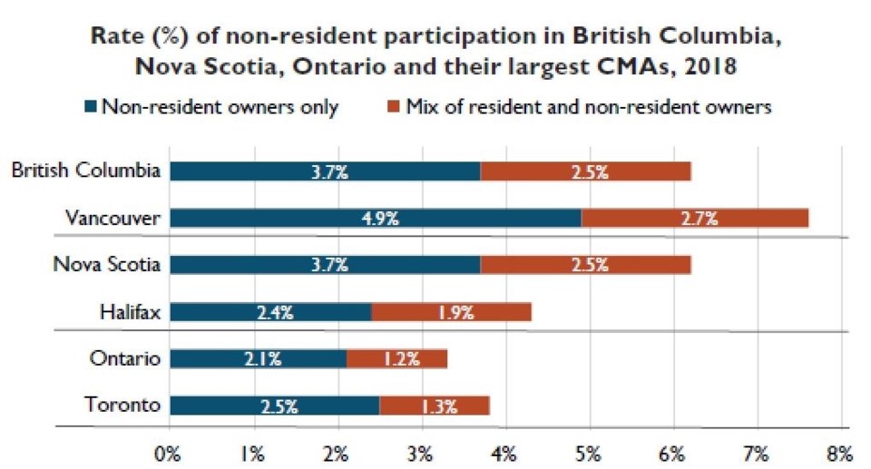 CMHC non resident ownership BC and others March 2019
