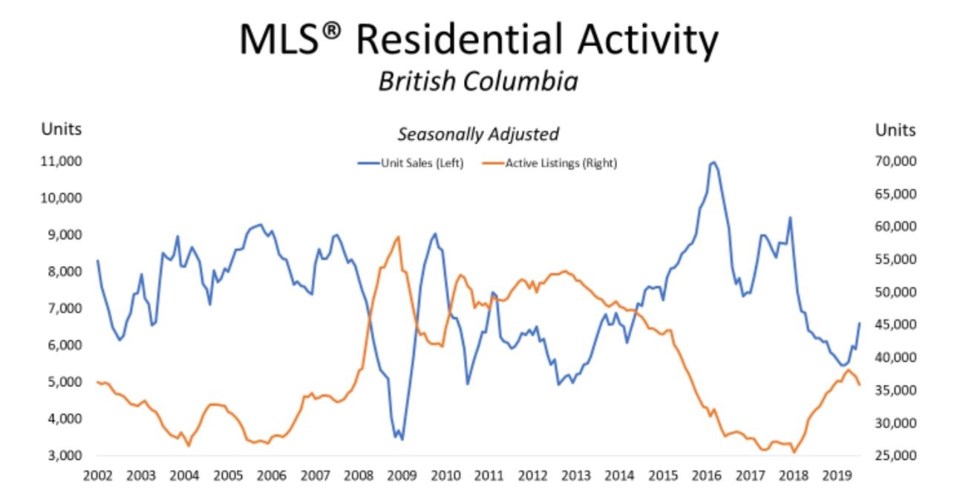 BCREA BC home sales listings July 2019