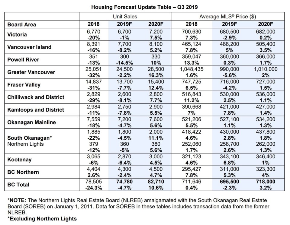 BCREA BC home sales forecast breakdown Sept 2019