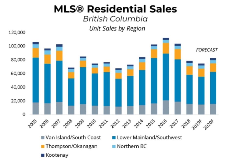 BCREA BC home sales forecast Sept 2019