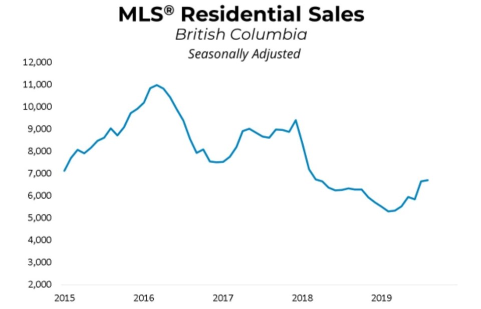 BCREA BC home sales August 2019