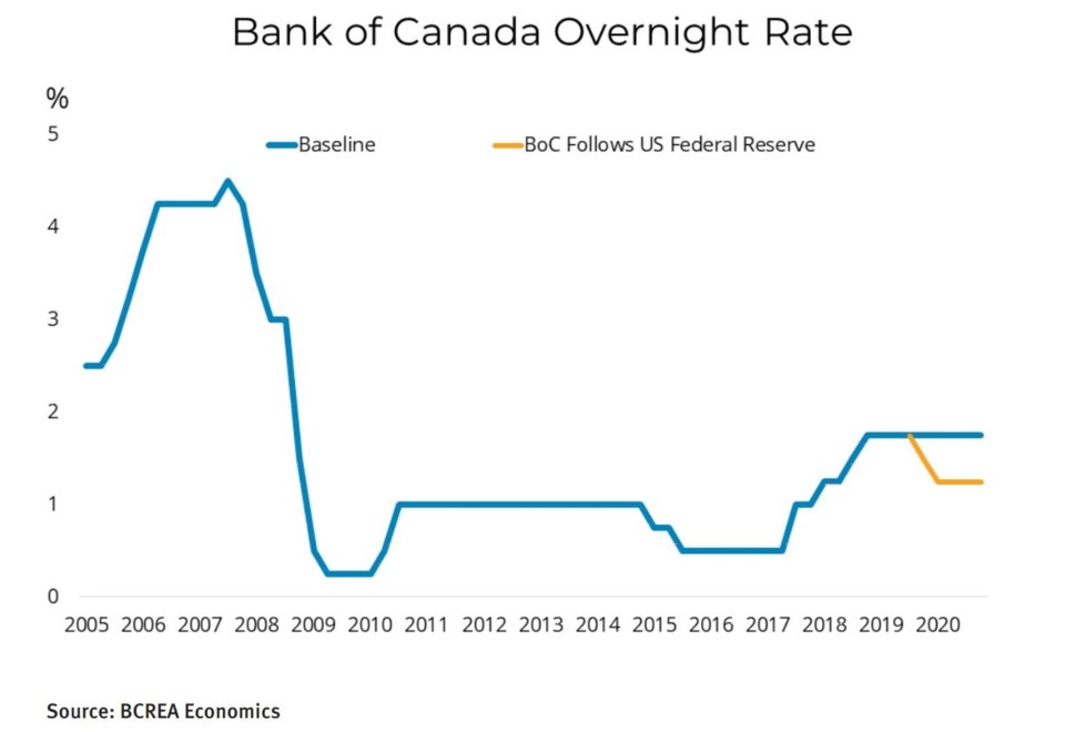 BCREA mortgage rate forecast BoC overnight Sept 2019