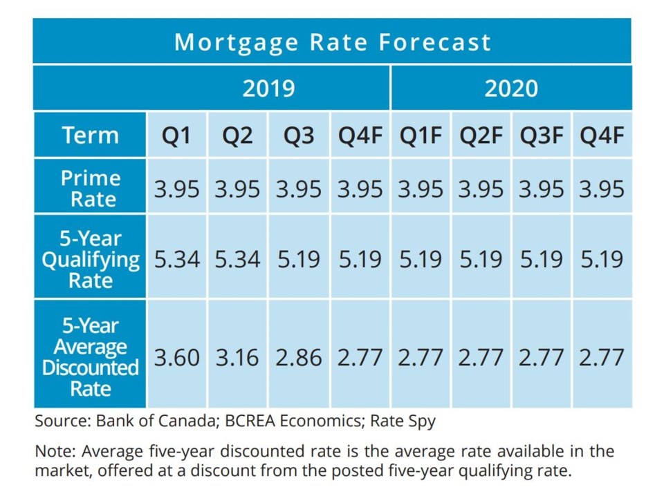 BCREA mortgage rate forecast Sept 2019