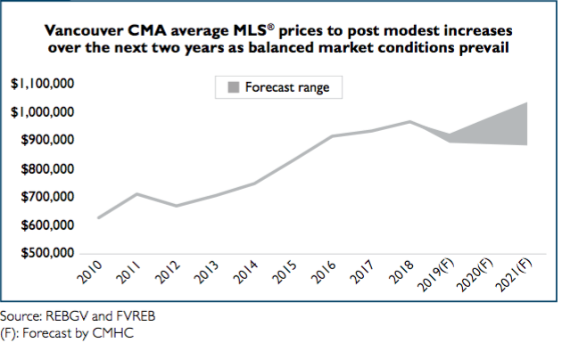 cmhc metro vancouver 2020 2021 house price forecast